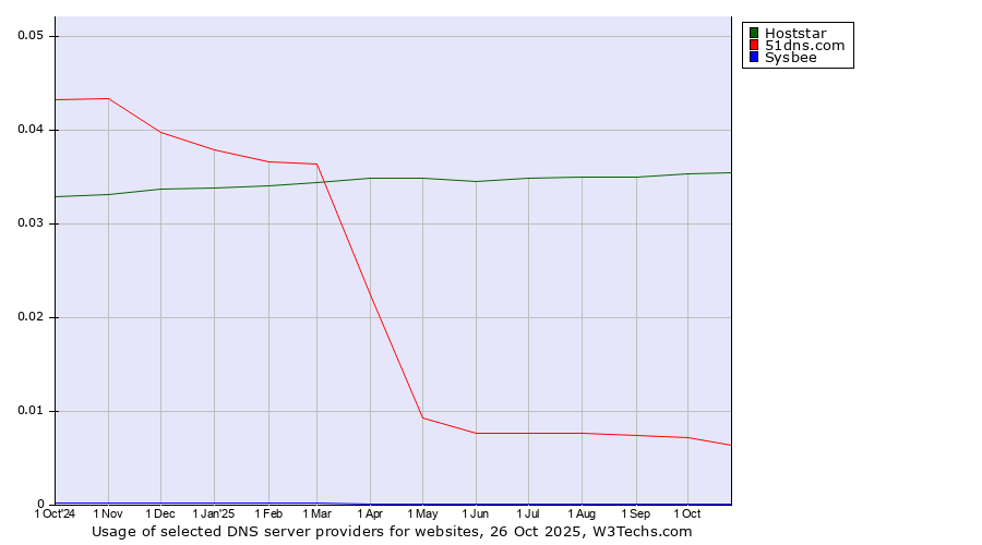 Historical trends in the usage of Hoststar vs. 51dns.com vs. Sysbee