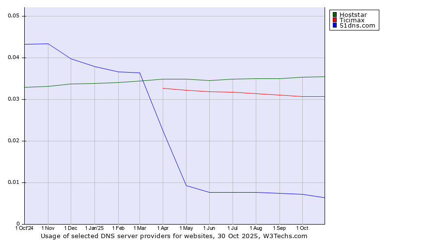 Historical trends in the usage of Hoststar vs. Ticimax vs. 51dns.com