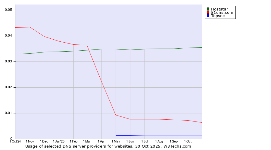Historical trends in the usage of Hoststar vs. 51dns.com vs. Topsec