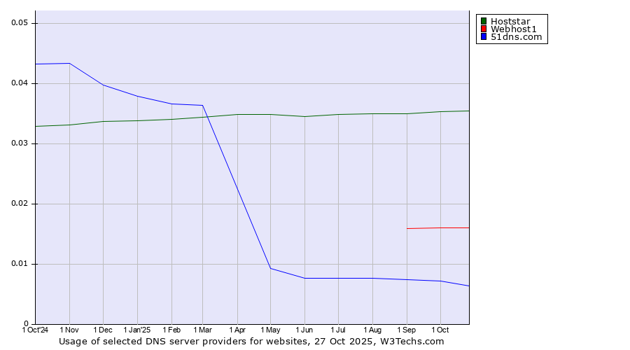 Historical trends in the usage of Hoststar vs. Webhost1 vs. 51dns.com