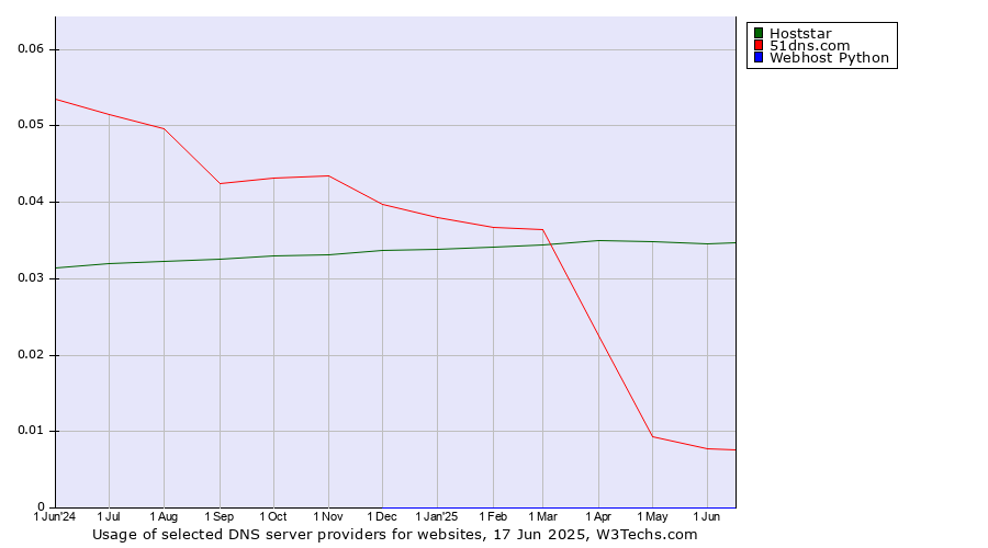 Historical trends in the usage of Hoststar vs. 51dns.com vs. Webhost Python