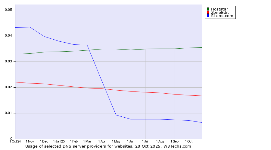 Historical trends in the usage of Hoststar vs. ZoneEdit vs. 51dns.com