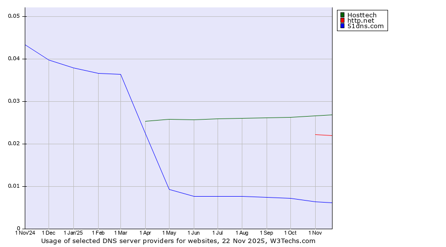 Historical trends in the usage of Hosttech vs. http.net vs. 51dns.com