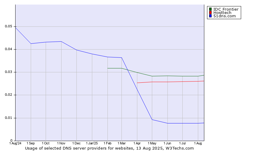 Historical trends in the usage of IDC Frontier vs. Hosttech vs. 51dns.com