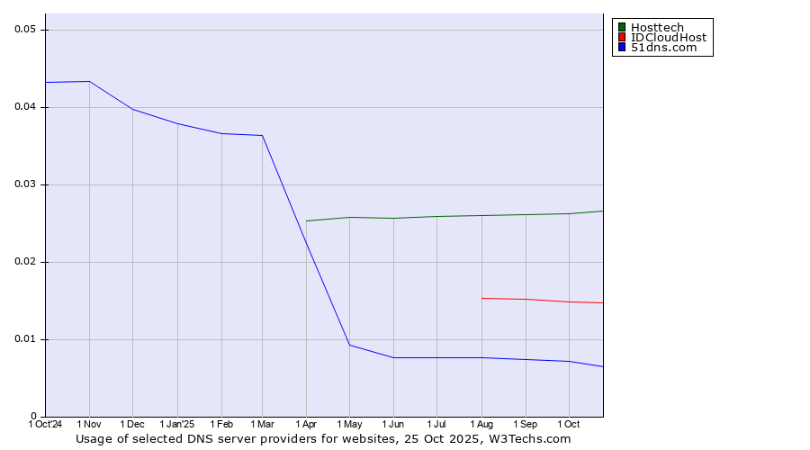 Historical trends in the usage of Hosttech vs. IDCloudHost vs. 51dns.com