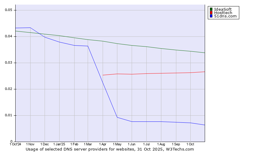 Historical trends in the usage of IdeaSoft vs. Hosttech vs. 51dns.com