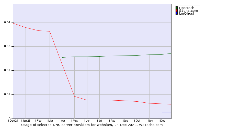 Historical trends in the usage of Hosttech vs. 51dns.com vs. LinQhost