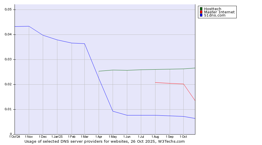 Historical trends in the usage of Hosttech vs. Master Internet vs. 51dns.com