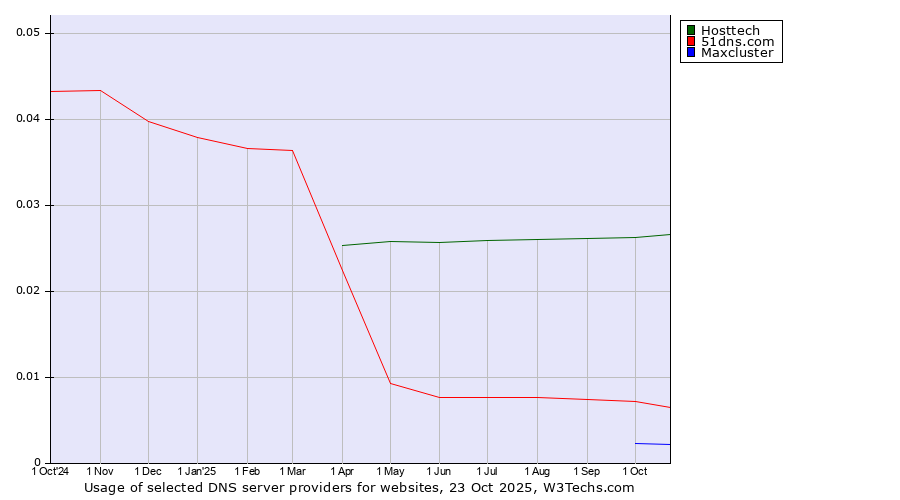 Historical trends in the usage of Hosttech vs. 51dns.com vs. Maxcluster