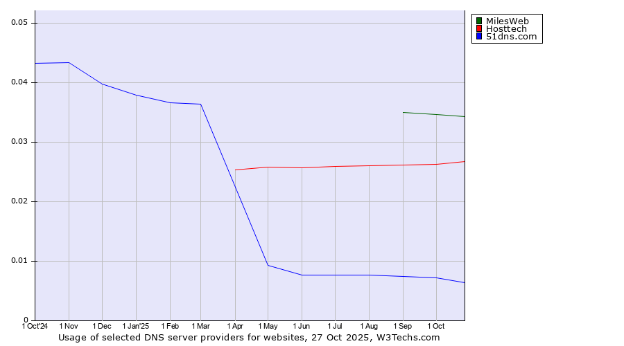 Historical trends in the usage of MilesWeb vs. Hosttech vs. 51dns.com