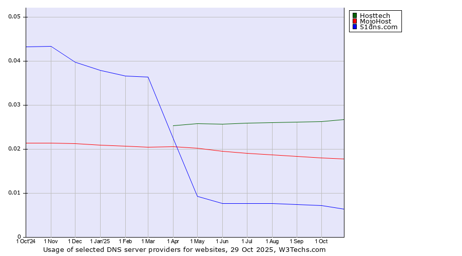 Historical trends in the usage of Hosttech vs. MojoHost vs. 51dns.com