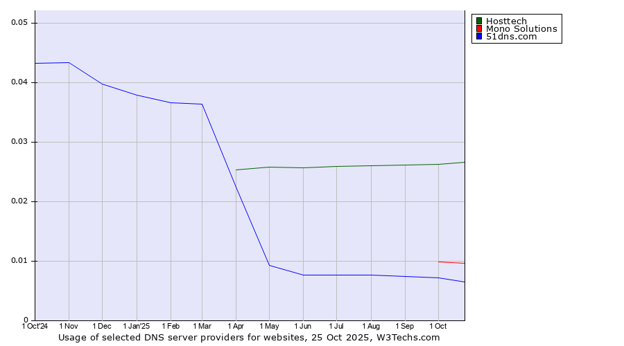 Historical trends in the usage of Hosttech vs. Mono Solutions vs. 51dns.com