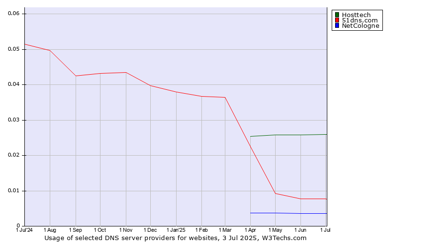 Historical trends in the usage of Hosttech vs. 51dns.com vs. NetCologne
