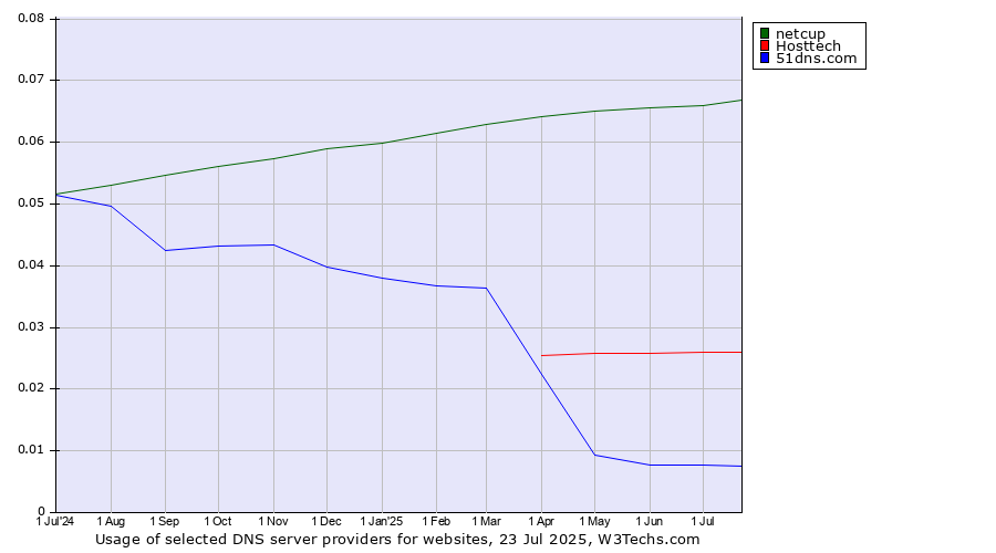 Historical trends in the usage of netcup vs. Hosttech vs. 51dns.com