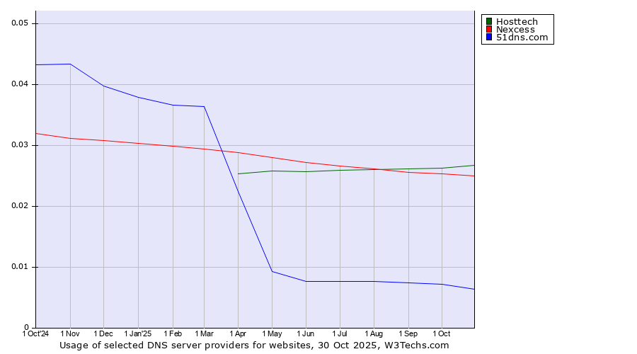Historical trends in the usage of Hosttech vs. Nexcess vs. 51dns.com