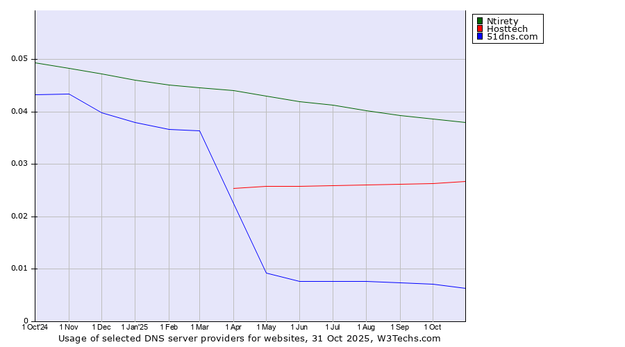 Historical trends in the usage of Ntirety vs. Hosttech vs. 51dns.com