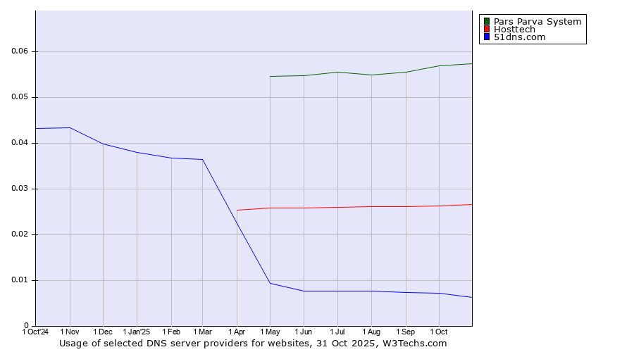 Historical trends in the usage of Pars Parva System vs. Hosttech vs. 51dns.com