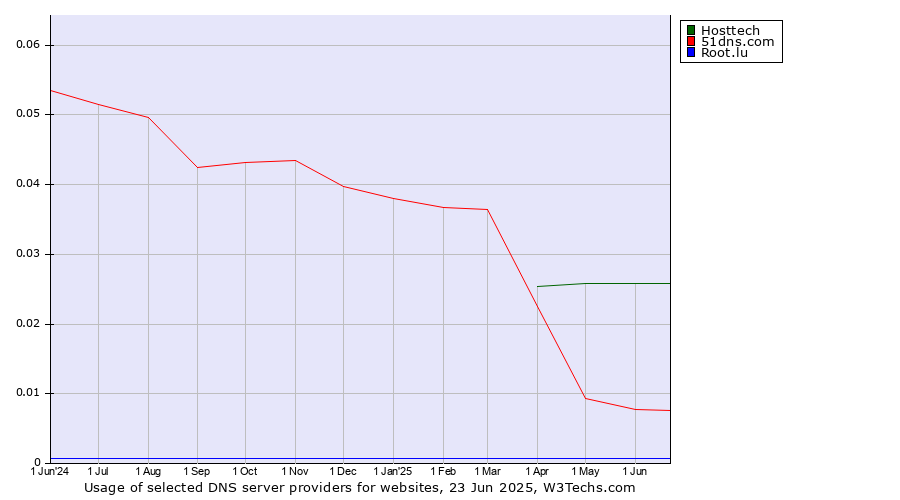 Historical trends in the usage of Hosttech vs. 51dns.com vs. Root.lu