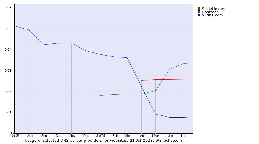 Historical trends in the usage of ScalaHosting vs. Hosttech vs. 51dns.com