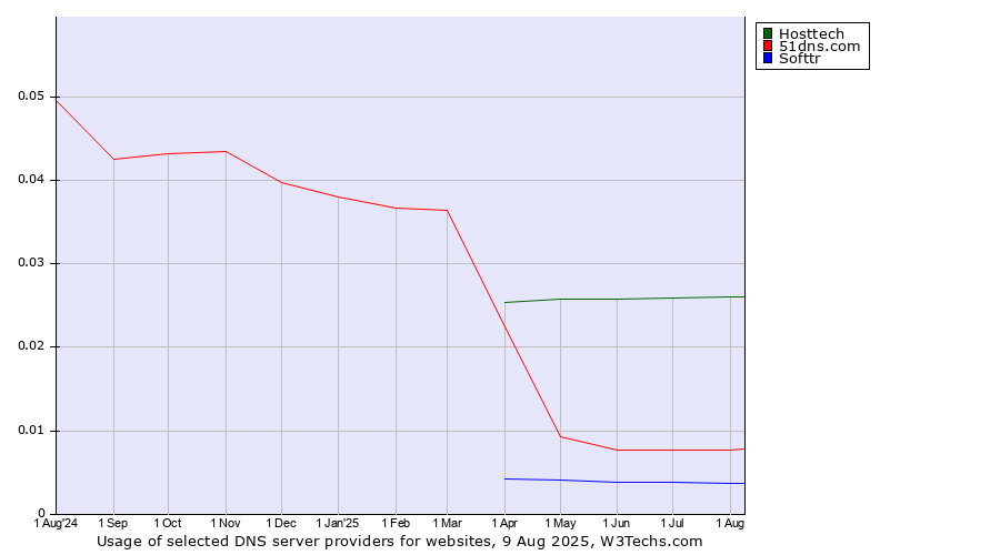 Historical trends in the usage of Hosttech vs. 51dns.com vs. Softtr