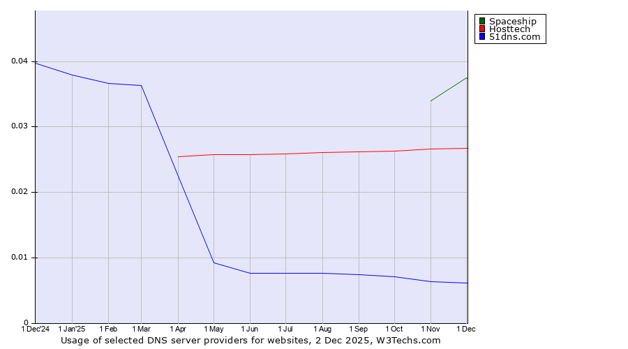 Historical trends in the usage of Spaceship vs. Hosttech vs. 51dns.com