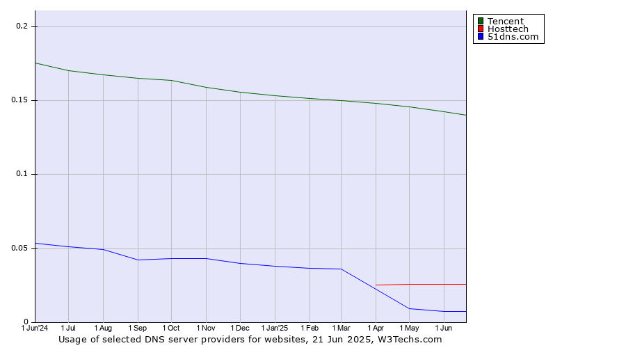 Historical trends in the usage of Tencent vs. Hosttech vs. 51dns.com
