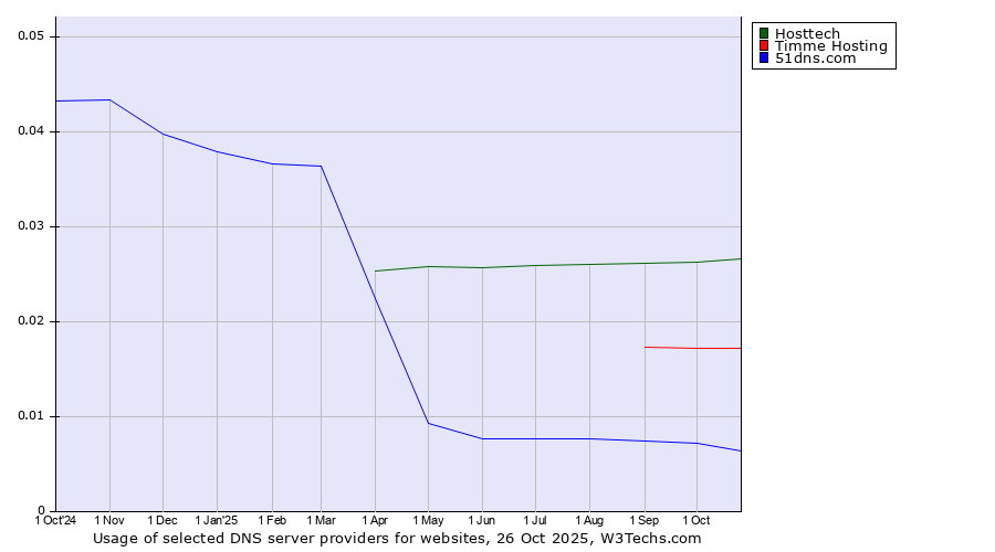Historical trends in the usage of Hosttech vs. Timme Hosting vs. 51dns.com
