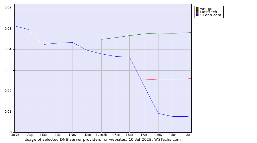 Historical trends in the usage of webgo vs. Hosttech vs. 51dns.com