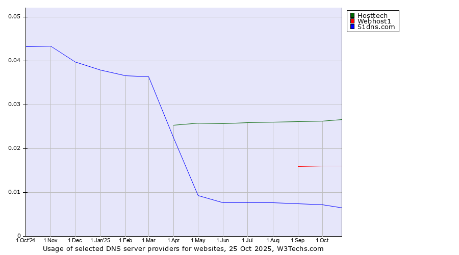 Historical trends in the usage of Hosttech vs. Webhost1 vs. 51dns.com