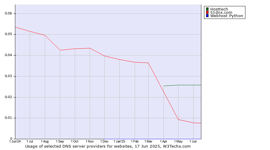 Historical trends in the usage of Hosttech vs. 51dns.com vs. Webhost Python