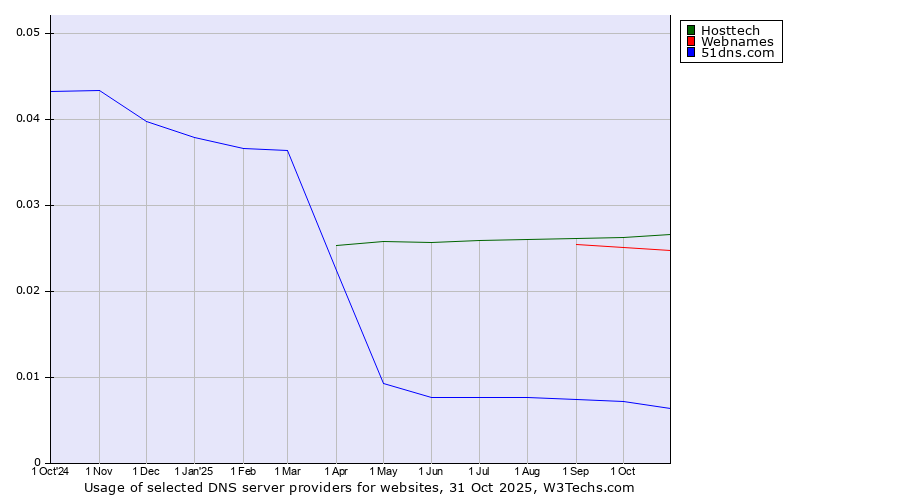 Historical trends in the usage of Hosttech vs. Webnames vs. 51dns.com