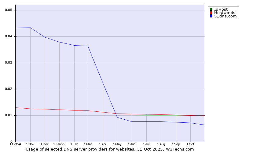 Historical trends in the usage of IpHost vs. Hostwinds vs. 51dns.com