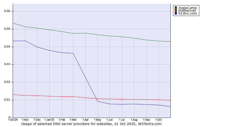 Historical trends in the usage of JogjaCamp vs. Hostwinds vs. 51dns.com