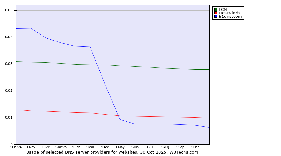 Historical trends in the usage of LCN vs. Hostwinds vs. 51dns.com