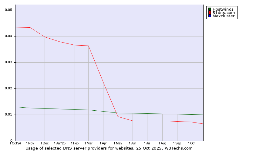 Historical trends in the usage of Hostwinds vs. 51dns.com vs. Maxcluster