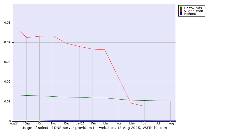 Historical trends in the usage of Hostwinds vs. 51dns.com vs. Mehost