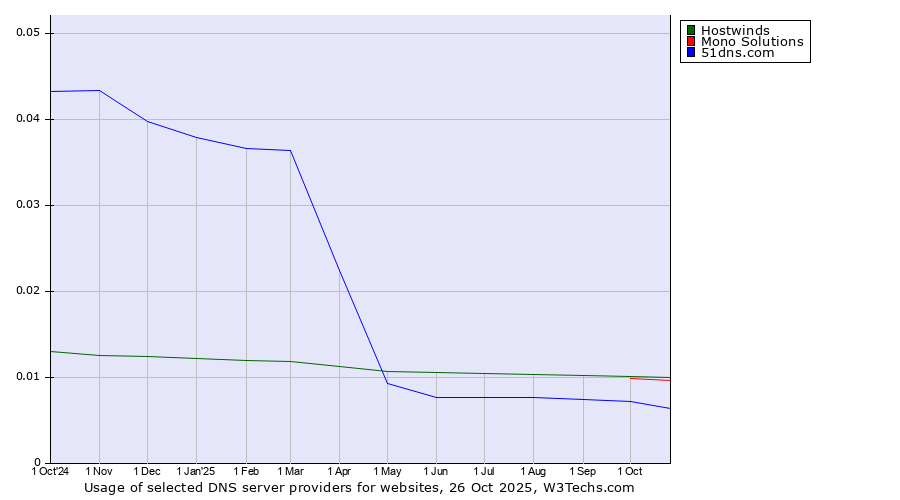 Historical trends in the usage of Hostwinds vs. Mono Solutions vs. 51dns.com