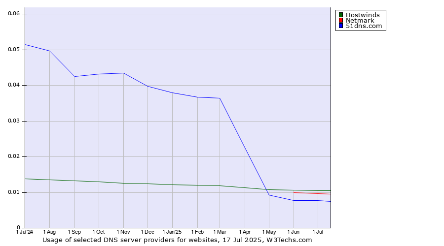 Historical trends in the usage of Hostwinds vs. Netmark vs. 51dns.com