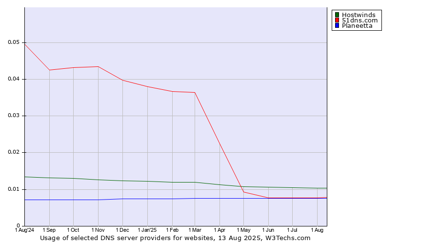 Historical trends in the usage of Hostwinds vs. 51dns.com vs. Planeetta