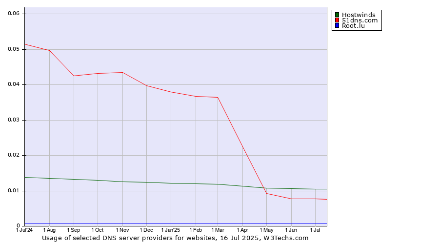 Historical trends in the usage of Hostwinds vs. 51dns.com vs. Root.lu