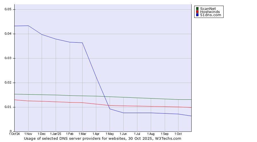 Historical trends in the usage of ScanNet vs. Hostwinds vs. 51dns.com