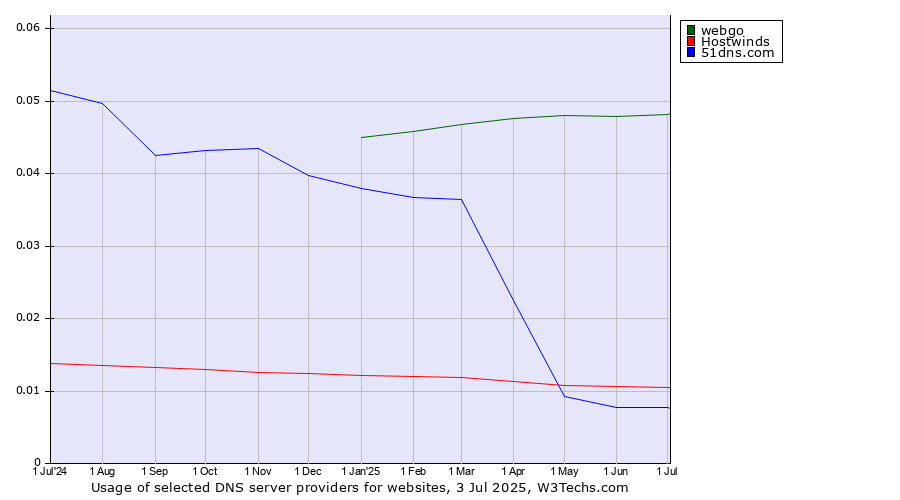 Historical trends in the usage of webgo vs. Hostwinds vs. 51dns.com