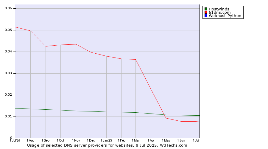 Historical trends in the usage of Hostwinds vs. 51dns.com vs. Webhost Python