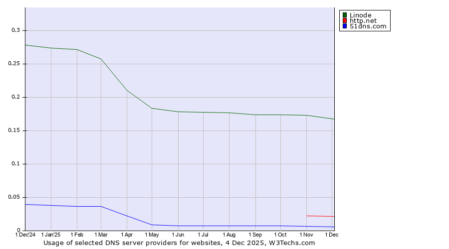Historical trends in the usage of Linode vs. http.net vs. 51dns.com