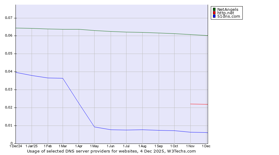 Historical trends in the usage of NetAngels vs. http.net vs. 51dns.com