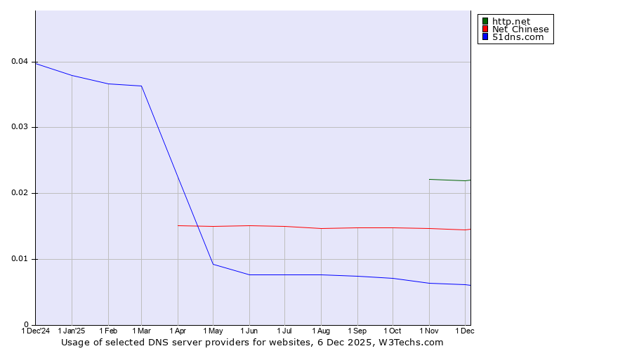 Historical trends in the usage of http.net vs. Net Chinese vs. 51dns.com