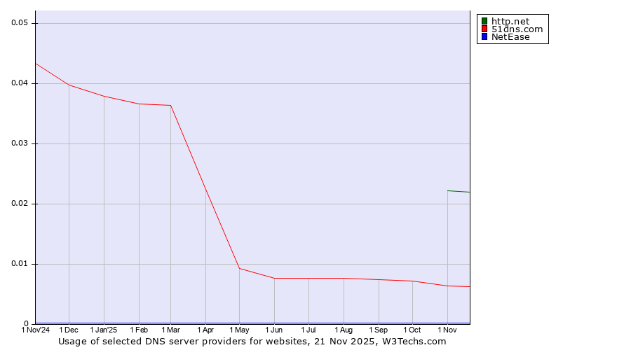 Historical trends in the usage of http.net vs. 51dns.com vs. NetEase
