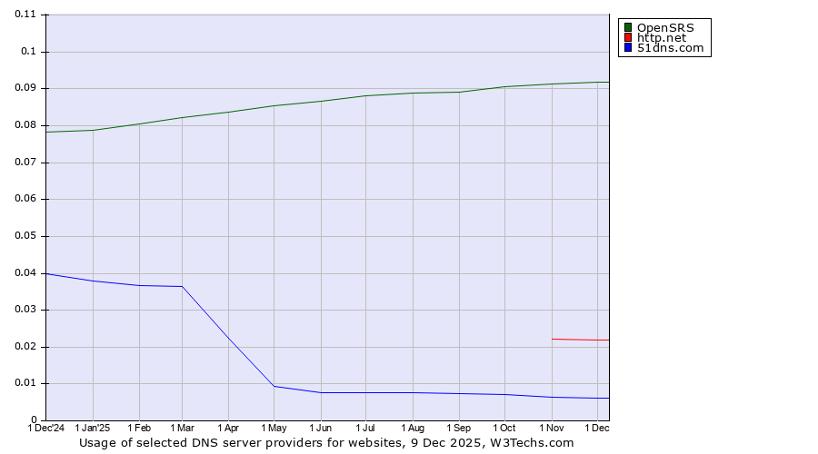 Historical trends in the usage of OpenSRS vs. http.net vs. 51dns.com