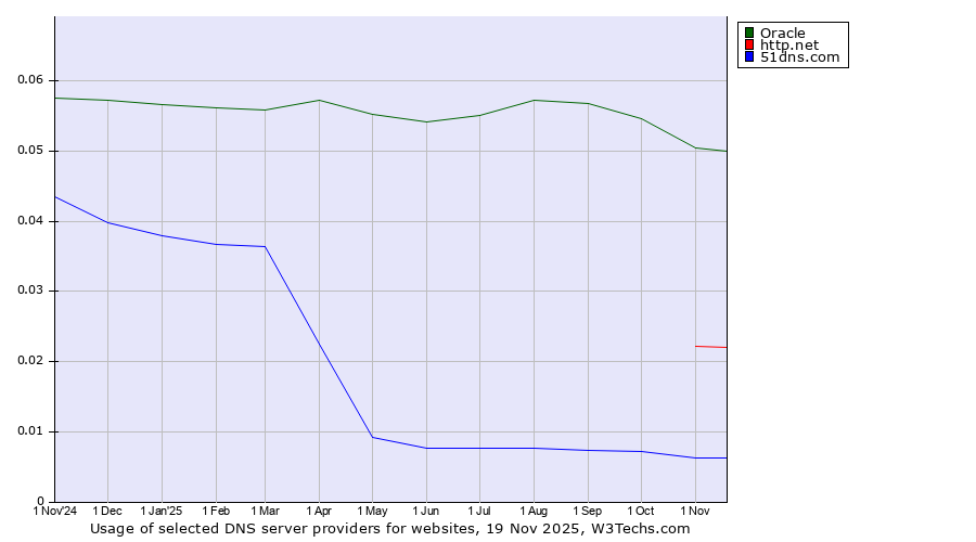 Historical trends in the usage of Oracle vs. http.net vs. 51dns.com