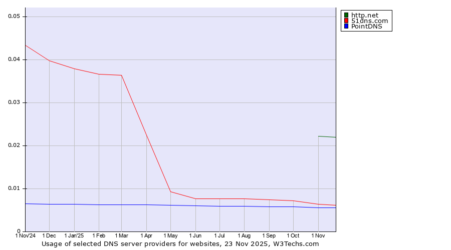 Historical trends in the usage of http.net vs. 51dns.com vs. PointDNS